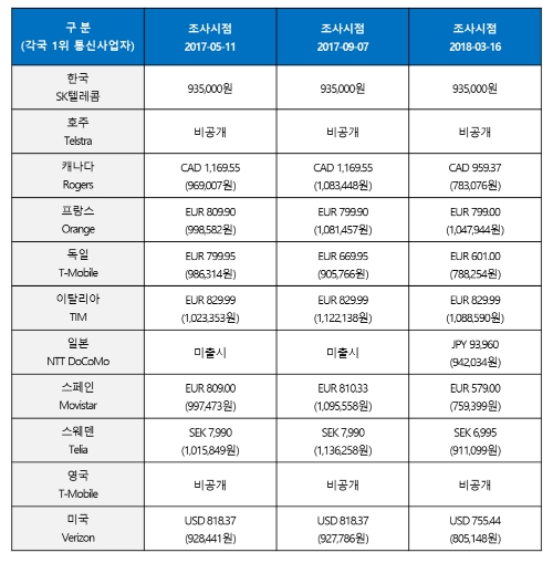 △갤럭시S8 국내·외 출고가 비교 자료 예시