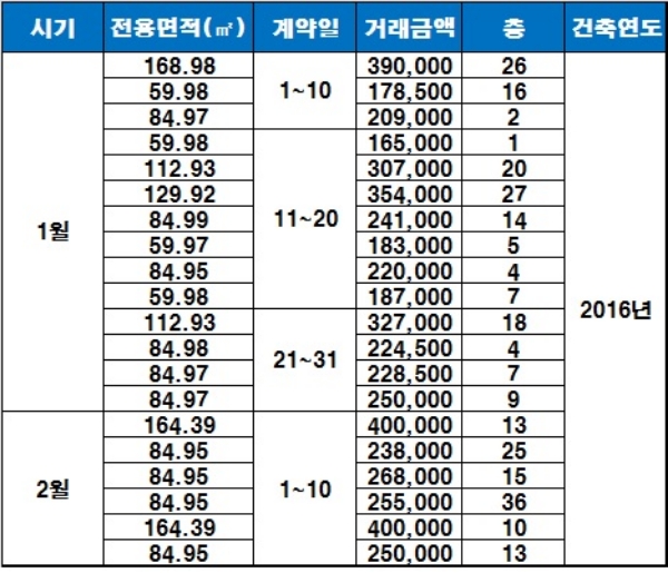 올해 '반포 아크로리버파크' 매매 현황. / 자료=국토교통부 실거래가 공개시스템.