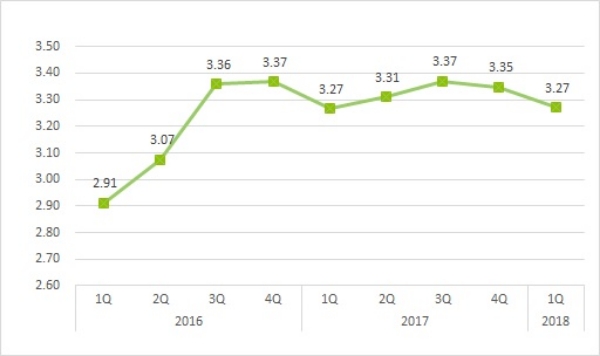 서울 상권 평당 평균 임대료 추이. / 자료=부동산114.