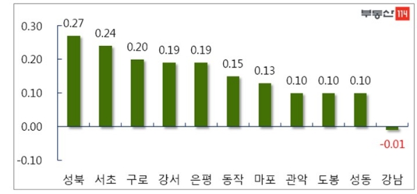 서울 주요 지역 아파트 매매가 추이, 단위 : %. / 자료=부동산114.