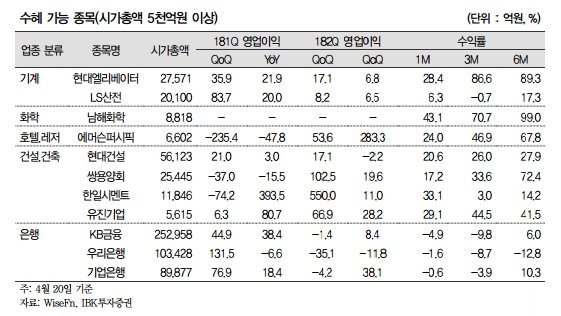 “남북정상회담, '코리아 디스카운트' 해소 기대…수혜주 선별 작업 필요”