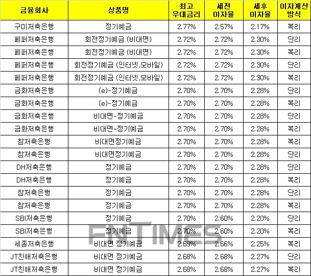 △ 자료 : 금융감독원 금융상품통합비교공시 ‘금융상품한눈에’(12개월, 1000만원 기준)