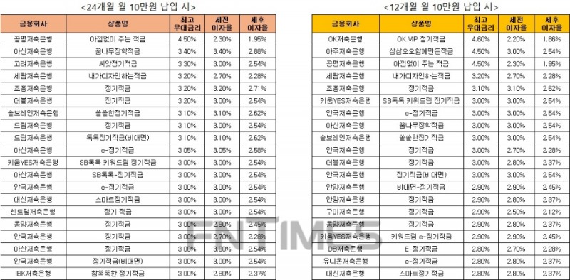 △ 자료 : 금융감독원 금융상품통합비교공시 ‘금융상품한눈에’ 저축은행 적금 24개월 월 10만원 납입시(왼쪽), 적금 14개월 월 10만원 납입 시.