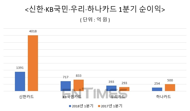 △ 자료 : 각 금융지주 2018년 1분기 실적발표 보고서