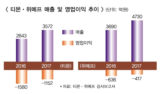 적자 줄인 티몬·위메프, 신세계 온라인 확장 긴장