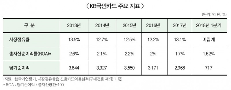 이동철 KB국민카드 대표, 글로벌서 돌파구 찾나