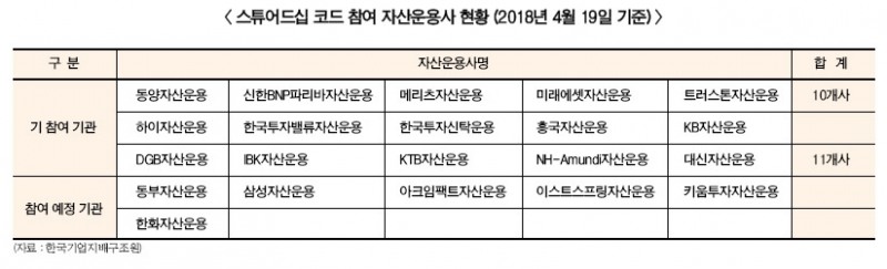 스튜어드십 코드, 국민연금 ‘적극’ 자산운용사 ‘소극’