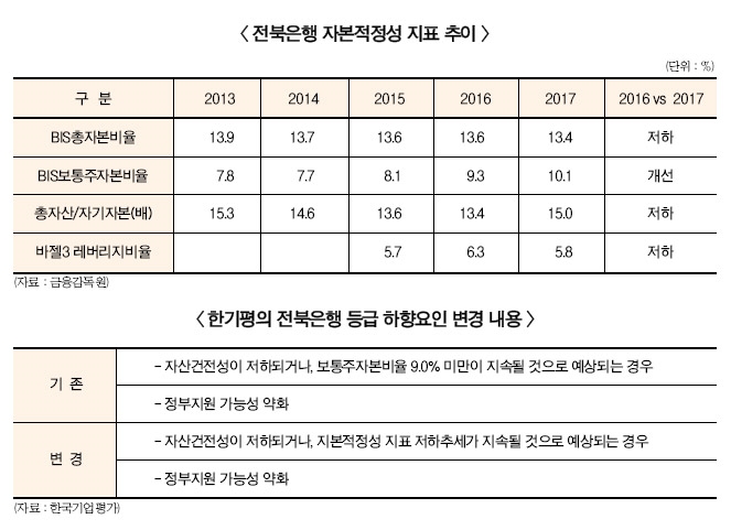 전북은행, 자본적정성 지표 괜찮나