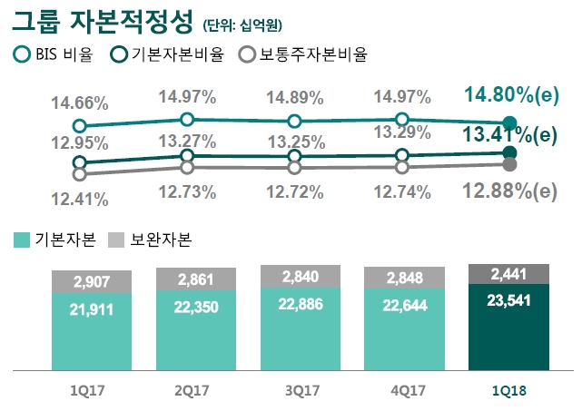 하나금융그룹 자본 적정성 추이 / 자료= 하나금융지주