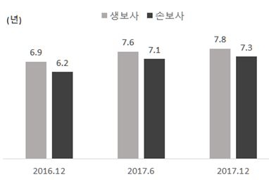 △자료=보험연구원