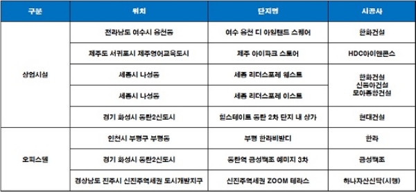 건설사별 주요 상업 부동산. / 자료=부동산인포.
