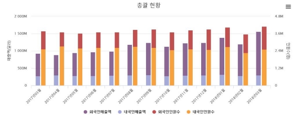 국내 면세점 매출액 현황. 한국면세점협회 제공
