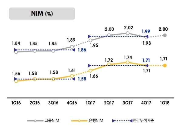 국민은행 분기별 순이자마진(NIM) 추이/ 자료=KB국민은행