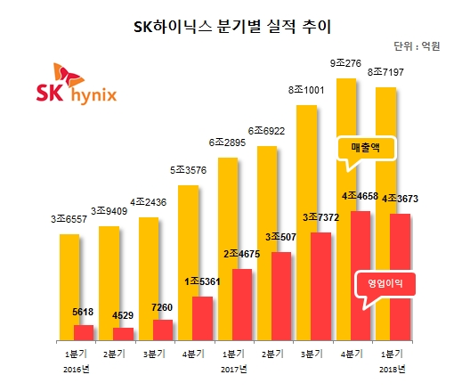 SK하이닉스, 1분기 영업익 4조 3673억원…전년比 77%↑