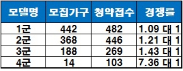 '부평 한라비발디 오피스텔' 1순위 청약 결과. / 자료=금융결제원 아파트투유.