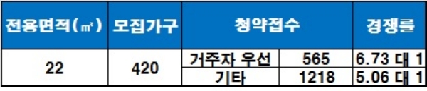 '동탄역 예미지 3차 오피스텔' 1순위 청약 결과. / 자료=금융결제원 아파트투유.