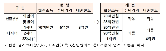 서민·실수요자 주거안정을 위한 금융지원 방안 / 자료= 금융위원회