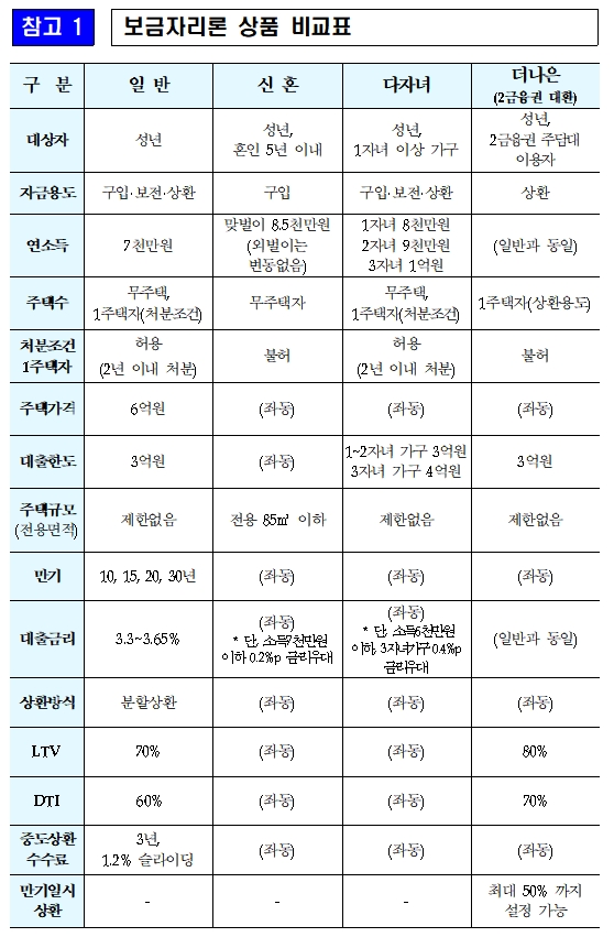 서민·실수요자 주거안정을 위한 금융지원 방안 중 보금자리론 비교 / 자료= 금융위원회