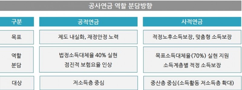 △공적, 사적 연금의 역할분담 예시 / 자료=보험연구원