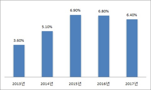 생보부동산신탁 시장 점유율 추이, 기준 : 수수료 수익. / 자료=생보부동산신탁.