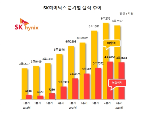 SK하이닉스, 비수기 뚫고 ‘마의 벽’ 영업이익률 50% 돌파