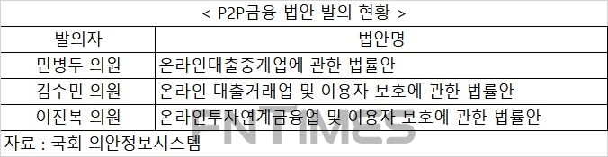 이진복 의원 P2P금융법안 발의… P2P금융 법제화 가시화