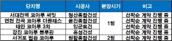 한국토지신탁 올해 시행한 단지 현황. / 자료=금융결제원 아파트투유, 각 단지 분양사무소.