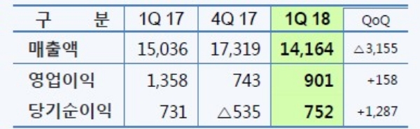포스코건설 1분기 실적. / 자료=포스코.