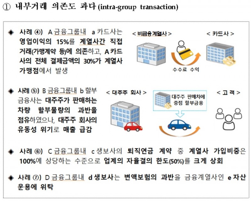 금융당국, 미래에셋 등 4개 금융그룹에 '리스크' 지적