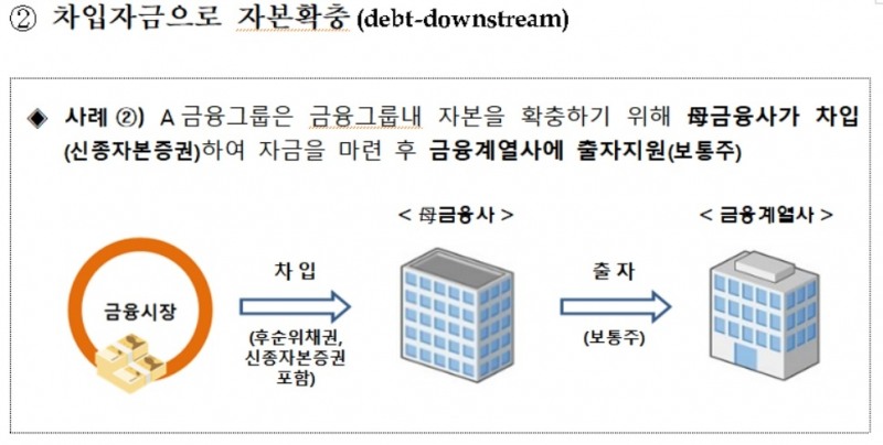 금융당국, 미래에셋 등 4개 금융그룹에 '리스크' 지적