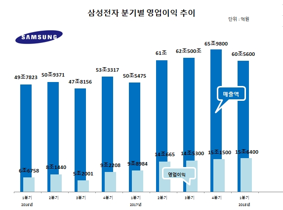 삼성전자, 1분기 영업익 15조 6400억원…‘또 다시 사상 최대’