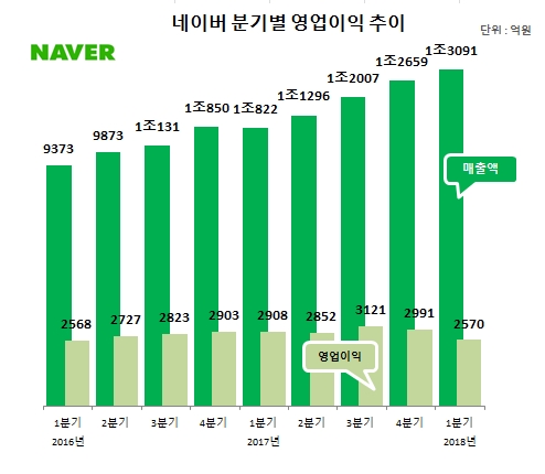 네이버, 1분기 영업익 전년比 11.6%↓…‘매출은 사상 최대’