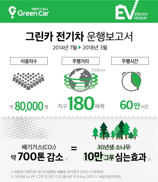 그린카, 최근 4년간 전기차 이용 고객 8만명 돌파