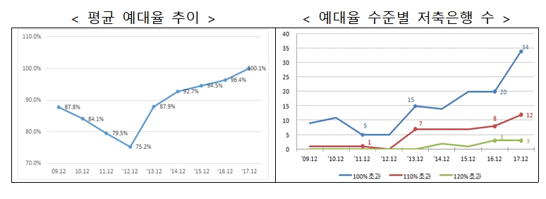 저축은행 예대율 현황 / 자료= 금융위원회