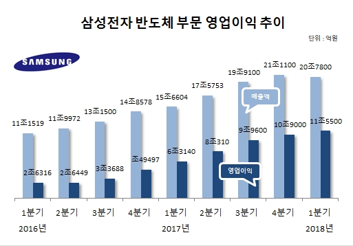 “반도체 질주 어디까지” 삼성전자-SK하이닉스, 실적·영업이익률 ‘역대급’