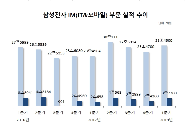 삼성 모바일, 갤럭시S9 조기출시 통했다…2분기는 ‘글쎄’