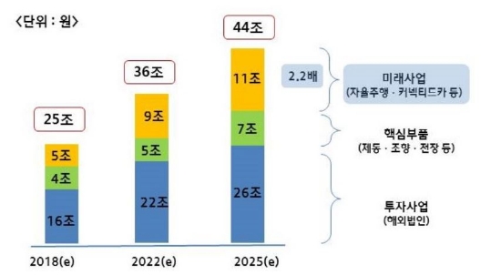 현대모비스 중장기 매출 계획. 자료=현대모비스.