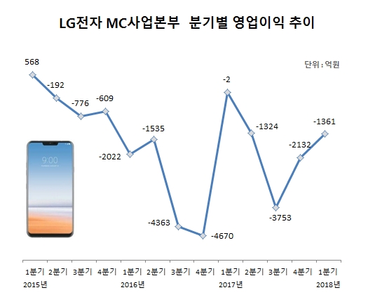 LG전자 모바일, 12분기째 적자 ‘G7씽큐’ 구원투수 될까