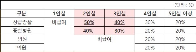 △상급, 종합병원 이용시 건강보험 본인 부담률 표 / 자료=보건복지부