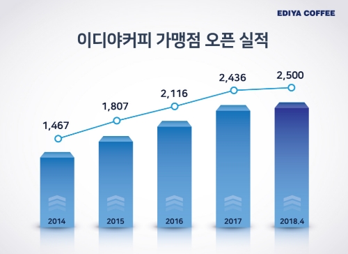 사진=이디야커피