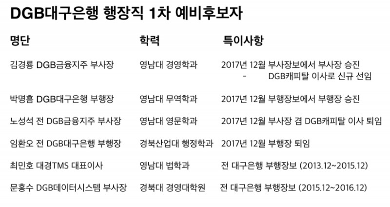 대구은행장 예비후보, '외나무 다리에서 재회'