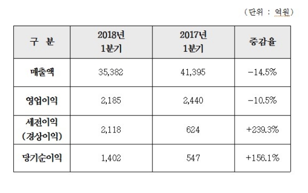 현대건설 1분기 실적. / 자료=현대건설.