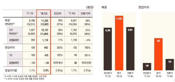 호텔신라 연결기준 1분기 실적 자료. 호텔신라 제공