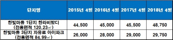 파주 운정신도시 주요 아파트 시세 변화, 단위 : 만원. / 자료=KB국민은행.