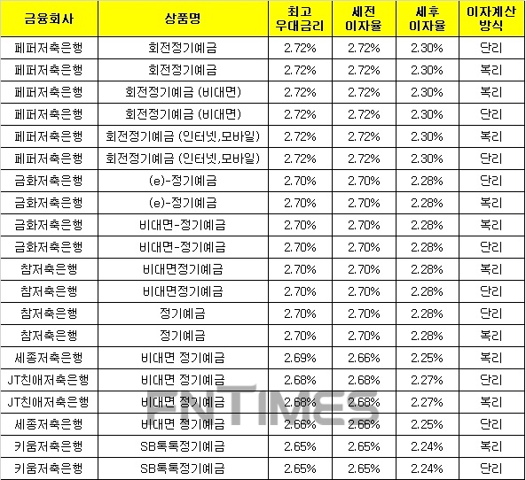 △ 자료 : 금융감독원 금융상품통합비교공시 ‘금융상품한눈에’(12개월, 1000만원 기준)