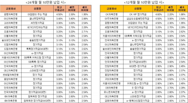△ 자료 : 금융감독원 금융상품통합비교공시 ‘금융상품한눈에’ 저축은행 적금 24개월 월 10만원 납입시(왼쪽), 적금 14개월 월 10만원 납입 시.