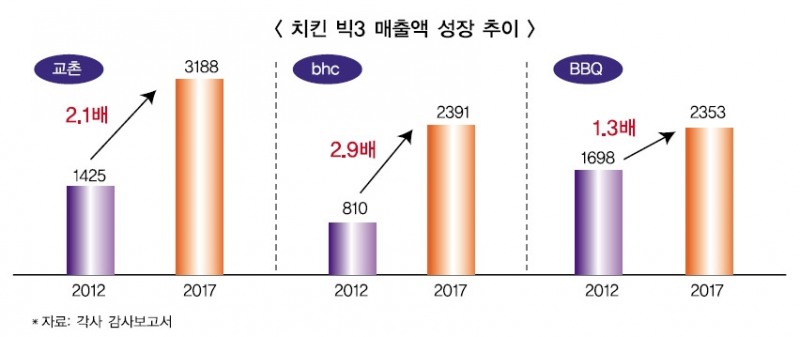 bhc 바짝쫓는 BBQ, 올해 ‘꼴찌’ 벗어나나