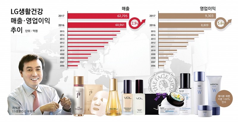 ‘차석용 매직’…LG생활건강, 해외서도 아모레 넘본다