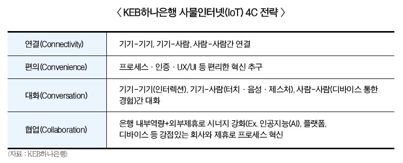 KEB하나은행, 사물인터넷 4C 공략