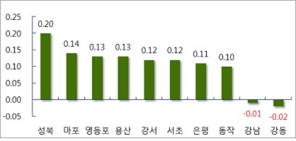 서울 주요 지역 아파트 매매가 변동 추이. / 자료=부동산114.